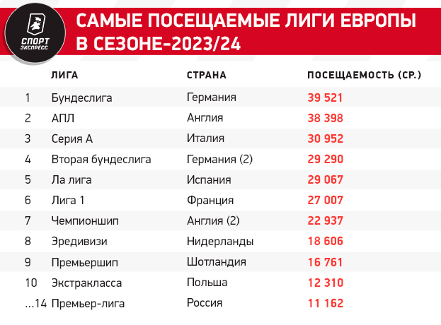 Кто в Европе собирает больше всех зрителей на домашних матчах. Зенит — самый популярный в Восточной Европе