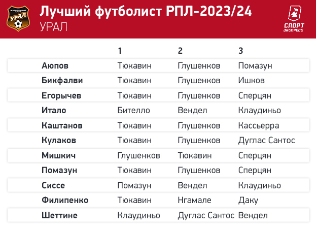 Тюкавин — № 1! Футболисты РПЛ выбрали лучшего игрока сезона