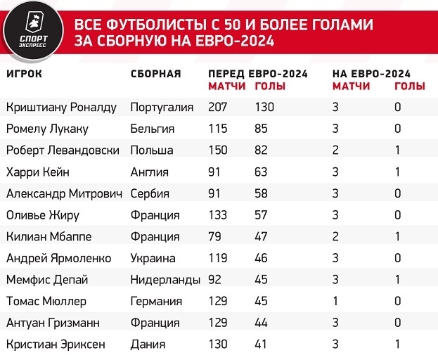 Все футболисты с 50 и более голами за сборную на Евро-2024