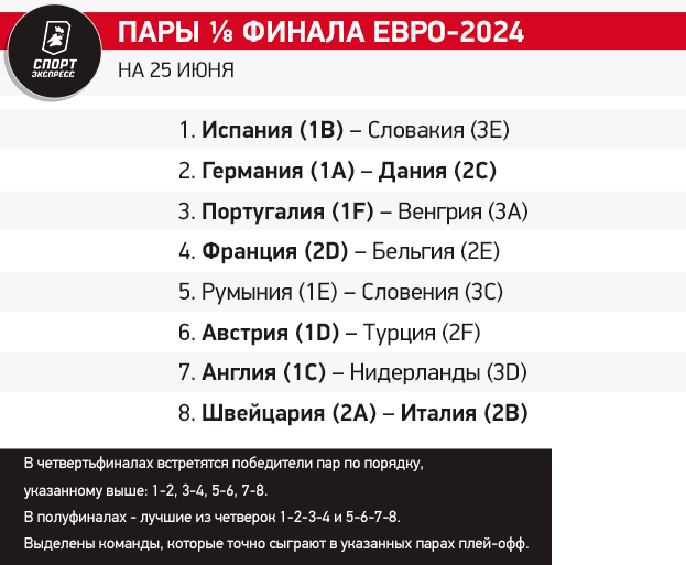 Расклады Евро: ждем топ-битву Англия — Нидерланды в 1/8 финала? Помешать может Грузия