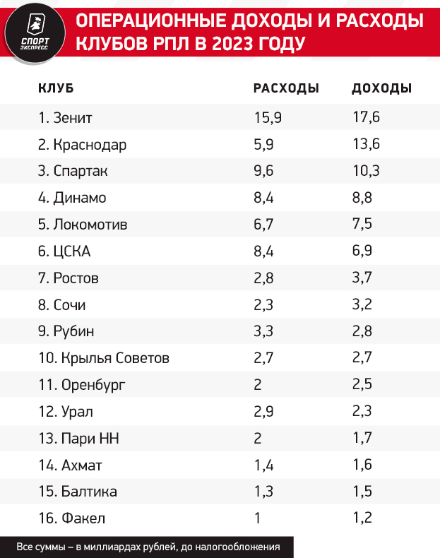 Экономика РПЛ: Зенит — в лидерах по финансовому здоровью, у Краснодара аномальные вливания в бюджет