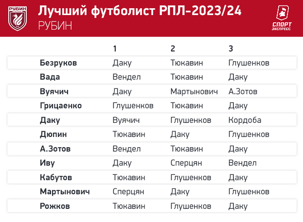 Тюкавин — № 1! Футболисты РПЛ выбрали лучшего игрока сезона