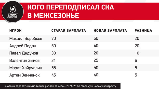 Как Ротенберг опять вписал СКА в потолок зарплат? Расторжения на 350 миллионов и лазейки в регламенте КХЛ