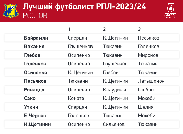 Тюкавин — № 1! Футболисты РПЛ выбрали лучшего игрока сезона