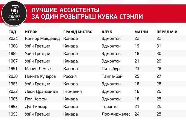 Лучшие ассистенты за один розыгрыш Кубка Стэнли