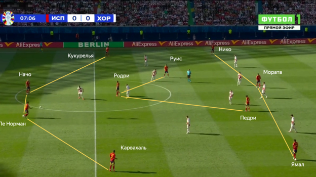 Как отказ от своего стиля помог Испании обыграть Хорватию. Было несколько любопытных ходов