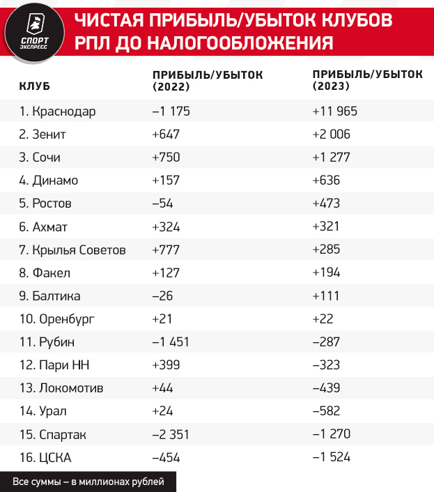 Экономика РПЛ: Зенит — в лидерах по финансовому здоровью, у Краснодара аномальные вливания в бюджет