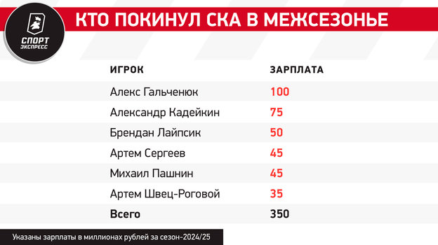 Как Ротенберг опять вписал СКА в потолок зарплат? Расторжения на 350 миллионов и лазейки в регламенте КХЛ