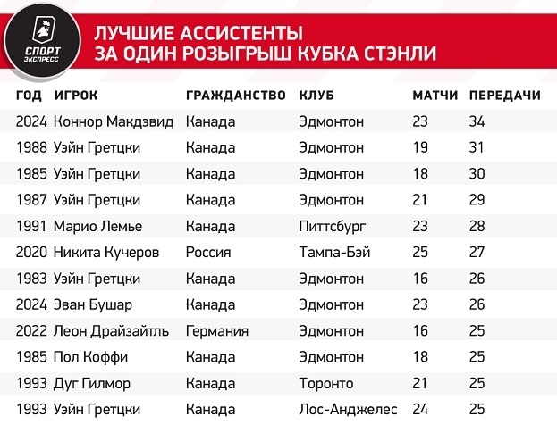 Лучшие ассистенты за один розыгрыш Кубка Стэнли