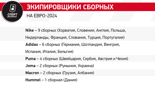 У какого экипировщика больше всего побед на ЧЕ? Кто одел больше всех команд на Евро-2024? Исчерпывающий гид СЭ