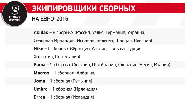 У какого экипировщика больше всего побед на ЧЕ? Кто одел больше всех команд на Евро-2024? Исчерпывающий гид СЭ