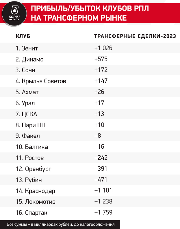 Экономика РПЛ: Зенит — в лидерах по финансовому здоровью, у Краснодара аномальные вливания в бюджет