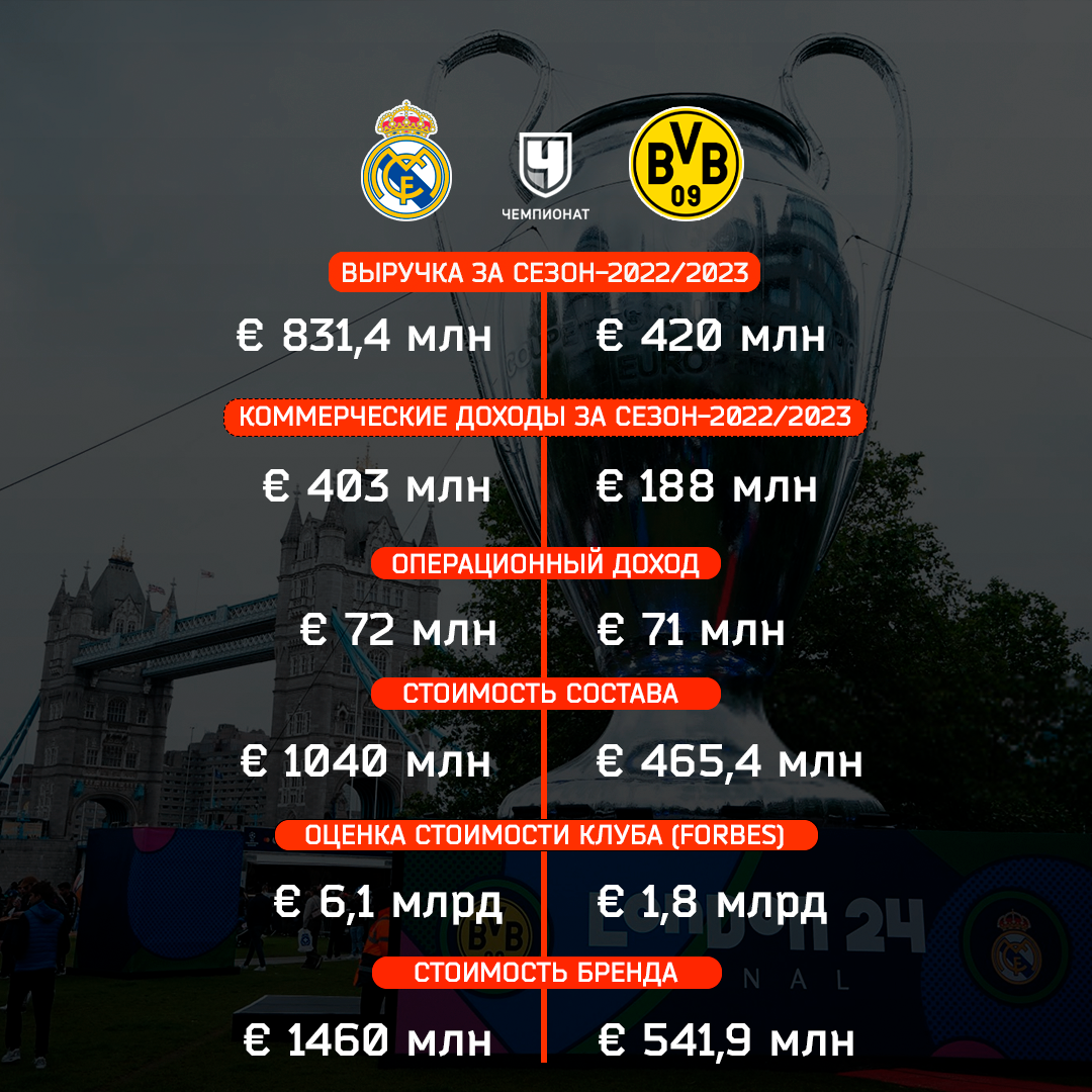 Боруссия была в шаге от банкротства и в разы дешевле Реала. Откуда финал ЛЧ?