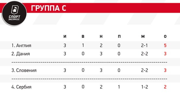 Дикий финиш в группе С: Дания обошла Словению благодаря малоизвестному пункту регламента! Все решила карточка члена тренерского штаба