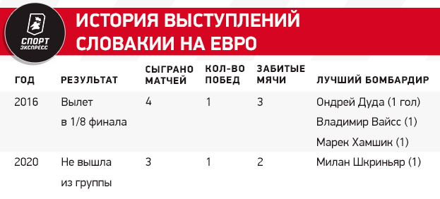 Сборная Словакии на Евро-2024: состав, история выступлений, лидеры команды