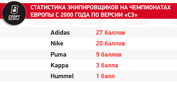 У какого экипировщика больше всего побед на ЧЕ? Кто одел больше всех команд на Евро-2024? Исчерпывающий гид СЭ