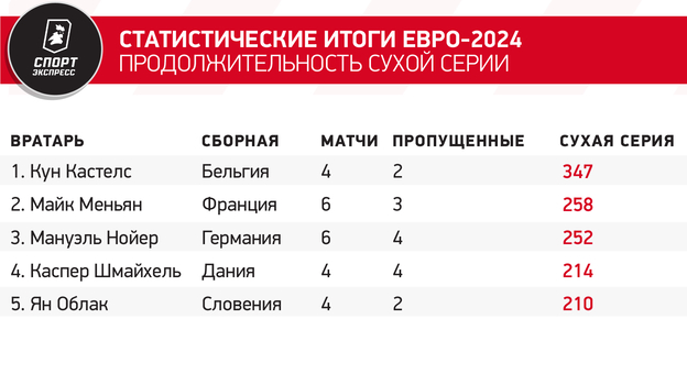 Статистические итоги Евро-2024. Продолжительность сухой серии