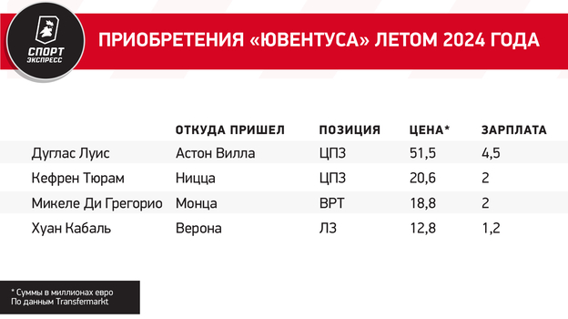 Приобретения «Ювентуса» летом 2024-го