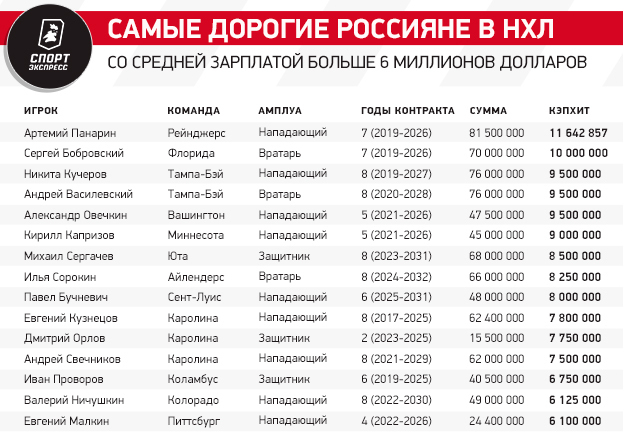 Русский форвард получил в НХЛ контракт жизни на 8 миллионов в год. Заслуживает ли Бучневич таких денег?