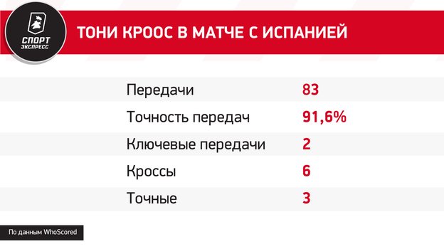 Тони Кроос в матче с Испанией