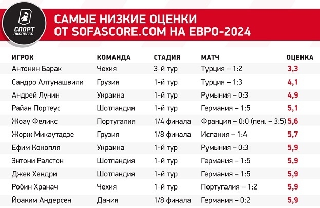 Самые низкие оценки от SofaScore.com на Евро-2024