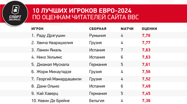 10 лучших игроков Евро-2024 по оценкам читателей сайта BBC