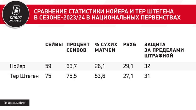 Сравнение статистики Нойера и тер Штегена в сезоне-2023/24 в национальных первенствах