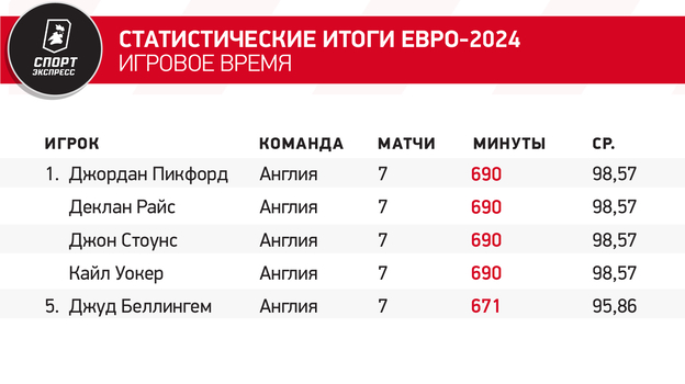 Статистические итоги Евро-2024. Игровое время