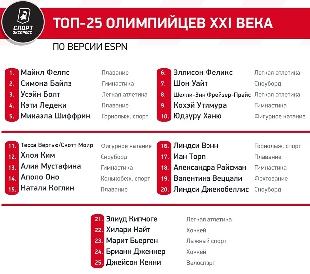 Топ-25 олимпийцев XXI века по версии ESPN