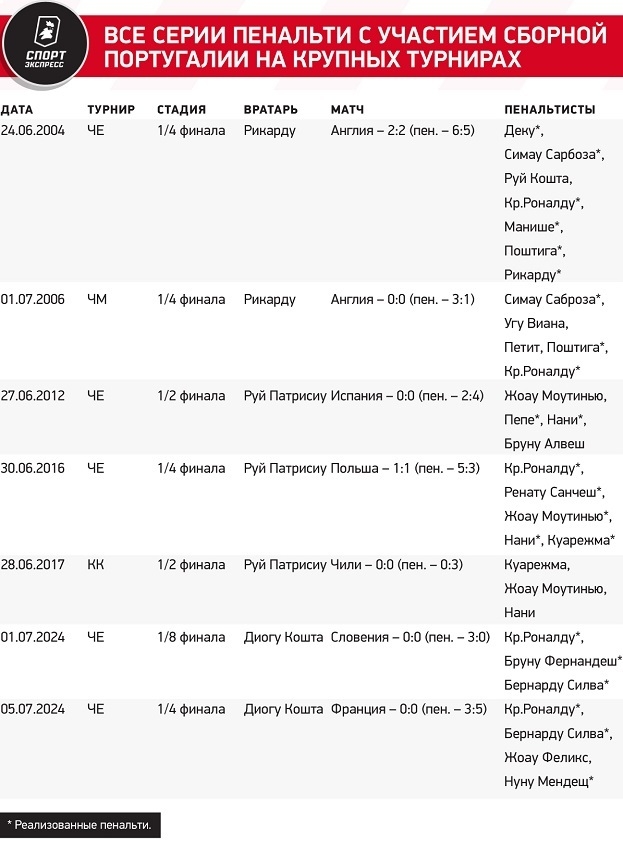 Все серии пенальти с участием сборной Португалии на крупных турнирах