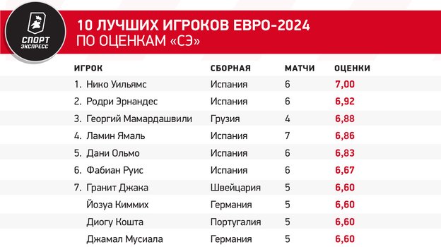 10 лучших игроков Евро-2024 по оценкам «СЭ»