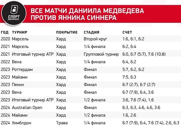 Все матчи Даниила Медведева против Янника Синнера