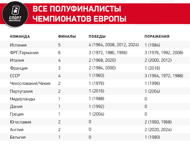 Испания — трижды рекордсмен: историческая статистика чемпионата Европы