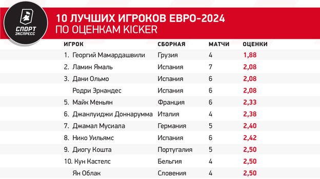 10 лучших игроков Евро-2024 по оценкам Kicker