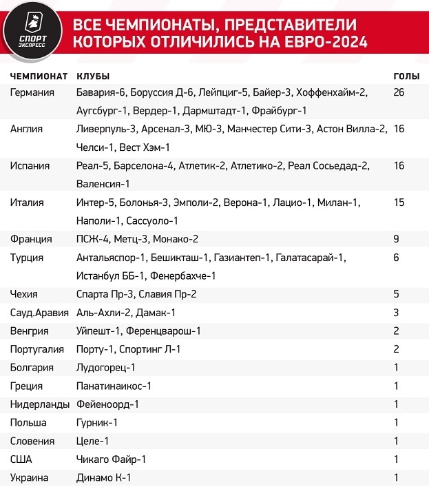 Все чемпионаты, представители которых отличились на Евро-2024