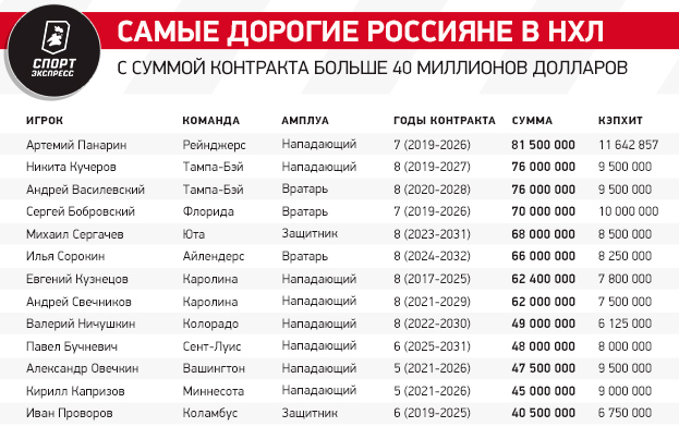 Русский форвард получил в НХЛ контракт жизни на 8 миллионов в год. Заслуживает ли Бучневич таких денег?