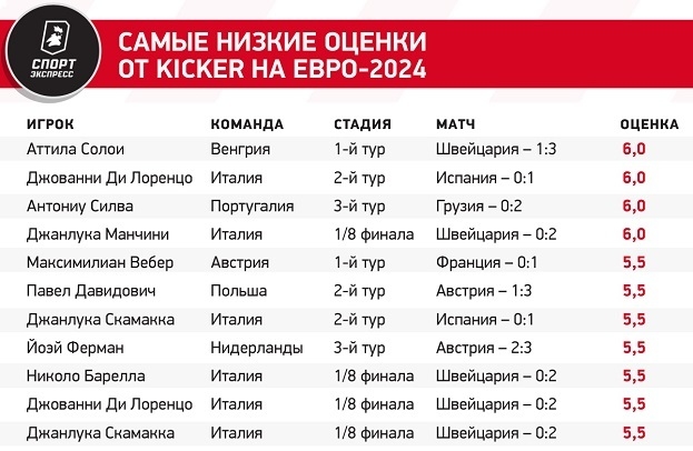 Самые низкие оценки от Kicker на Евро-2024