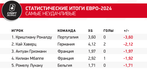 Статистические итоги Евро-2024. Самые неудачливые