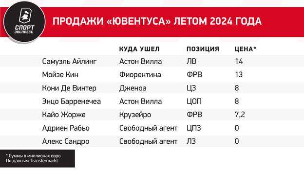 Продажи «Ювентуса» летом 2024-го