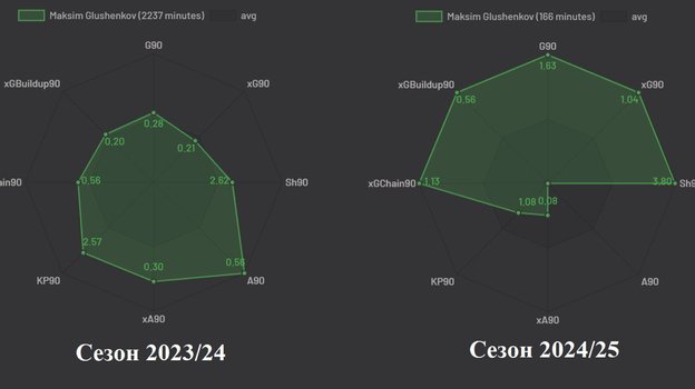 Глушенков — главное оружие Зенита в чемпионской гонке. Их связка с Венделом завораживает