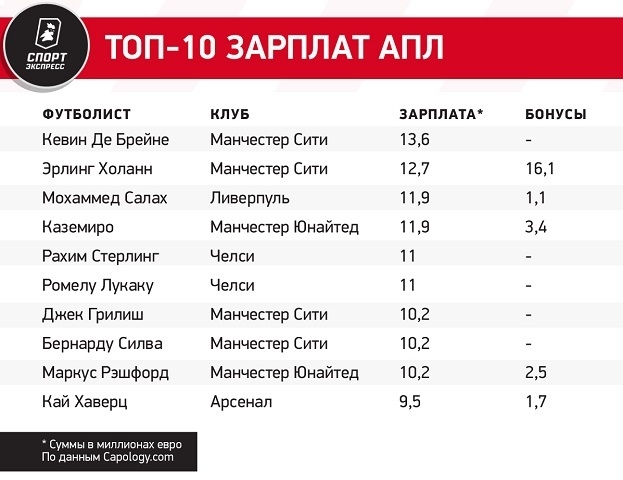 Топ-10 зарплат АПЛ