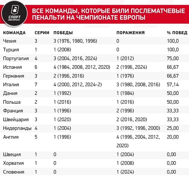 Все команды, которые били послематчевые пенальти на чемпионате Европы