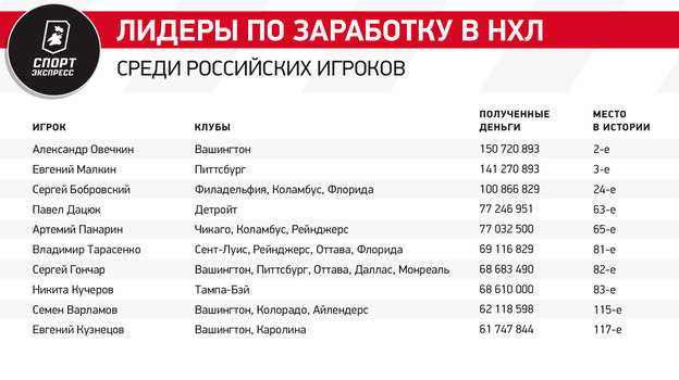 По заработку в НХЛ Кузнецов — десятый среди россиян. Как складывалась его карьера