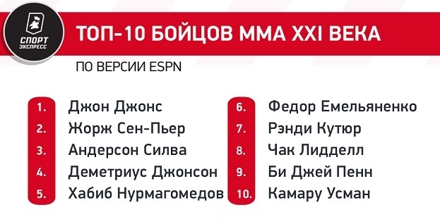 Топ-10 бойцов ММА XXI века по версии ESPN