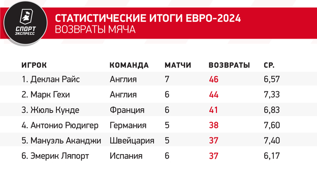 Статистические итоги Евро-2024. Возвраты мяча