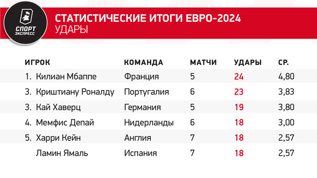 Статистические итоги Евро-2024. Удары