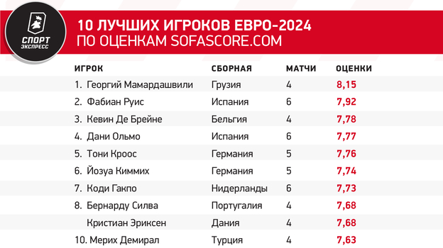 10 лучших игроков Евро-2024 по оценкам SofaScore.com