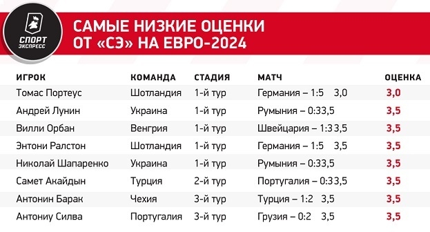 Самые низкие оценки от «СЭ» на Евро-2024