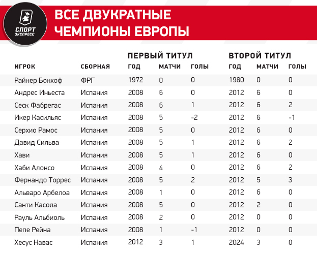 Испания — трижды рекордсмен: историческая статистика чемпионата Европы