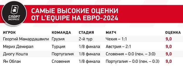 Самые высокие оценки от L'Equipe на Евро-2024